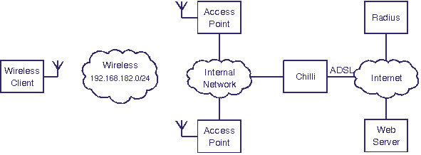 ChilliSpot HotSpot Architecture